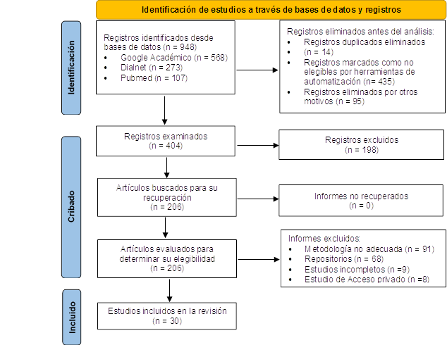 Registros identificados desde bases de datos (n = 948) 
•	Google Académico (n = 568)
•	Dialnet (n = 273)
•	Pubmed (n = 107)
,Registros eliminados antes del análisis:
•	Registros duplicados eliminados 
•	(n = 14)
•	Registros marcados como no elegibles por herramientas de automatización (n= 435)
•	Registros eliminados por otros motivos (n = 95)
,Registros examinados
(n = 404)
,Registros excluidos
(n = 198)
,Artículos buscados para su recuperación
(n = 206)
,Informes no recuperados 
(n = 0)
,Artículos evaluados para determinar su elegibilidad
(n = 206)
,Informes excluidos:
•	Metodología no adecuada (n = 91)
•	Repositorios (n = 68)
•	Estudios incompletos (n =9)
•	Estudio de Acceso privado (n =8) 
,Estudios incluidos en la revisión
(n = 30)
,Identificación de estudios a través de bases de datos y registros

,Identificación,Cribado

,Incluido

