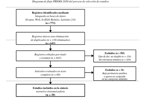 Título: Diagrama PRISMA - Descripción: Flujo PRISMA 2020 de selección de estudios