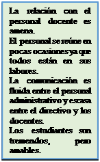 Cuadro de texto: La relación con el personal docente es amena.
El personal se reúne en pocas ocasiones ya que todos están en sus labores.
La comunicación es fluida entre el personal administrativo y escasa entre el directivo y los docentes.
Los estudiantes son tremendos, pero amables.

